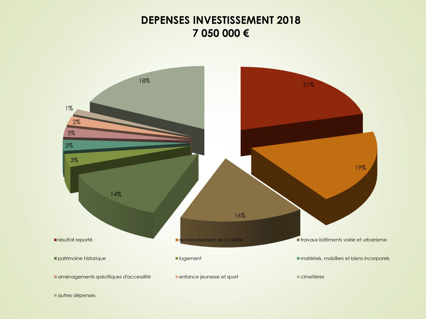 Les investissements prévisionnels du budget 2018