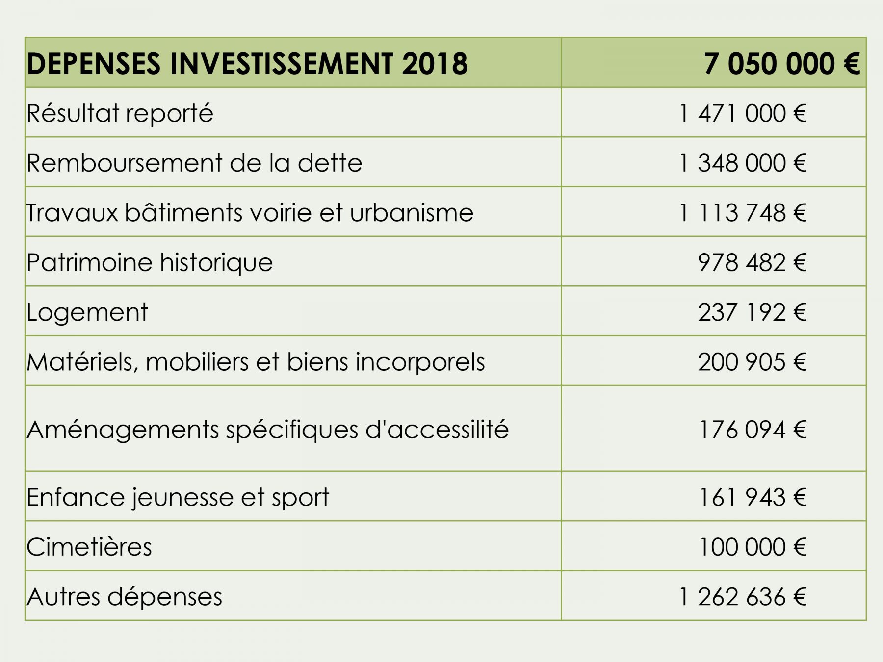Les investissements prévisionnels du budget 2018